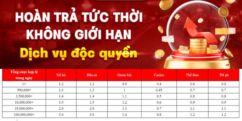 Hoàn trả tiền thua cược cho người chơi, tỷ lệ hấp dẫn